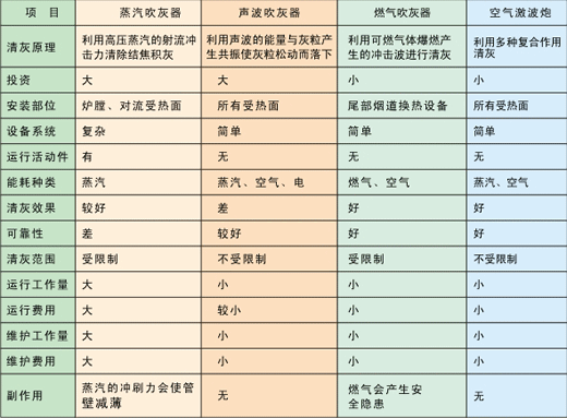 吹灰器特点比较