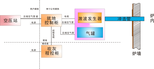 空气炮系统示意图